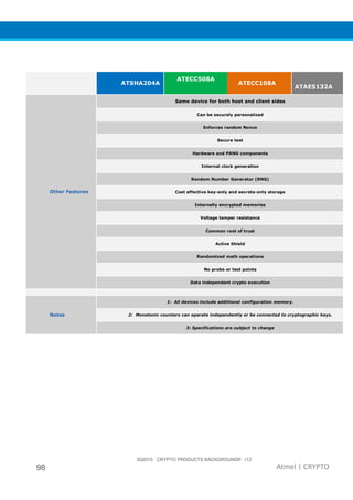 3Q2015 CRYPTO PRODUCTS BACKGROUNDR r12
98 Atmel | CRYPTO
ATSHA204A
ATECC508A
ATECC108A
ATAES132A
Other Features
Same device for both host and client sides
Can be securely personalized
Enforces random Nonce
Secure test
Hardware and PRNG components
Internal clock generation
Random Number Generator (RNG)
Cost effective key-only and secrets-only storage
Internally encrypted memories
Voltage tamper resistance
Common root of trust
Active Shield
Randomized math operations
No probe or test points
Data independent crypto execution
Notes
1: All devices include additional configuration memory.
2: Monotonic counters can operate independently or be connected to cryptographic keys.
3: Specifications are subject to change
 