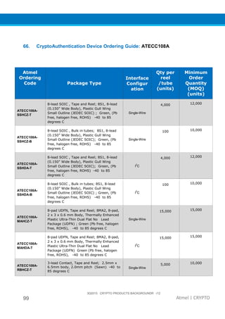 3Q2015 CRYPTO PRODUCTS BACKGROUNDR r12
99 Atmel | CRYPTO
66. CryptoAuthentication Device Ordering Guide: ATECC108A
Atmel
Ordering
Code Package Type
Interface
Configur
ation
Qty per
reel
/tube
(units)
Minimum
Order
Quantity
(MOQ)
(units)
ATECC108A-
SSHCZ-T
8-lead SOIC , Tape and Reel; 8S1, 8-lead
(0.150” Wide Body), Plastic Gull Wing
Small Outline (JEDEC SOIC) ; Green, (Pb
free, halogen free, ROHS) -40 to 85
degrees C
Single-Wire
4,000 12,000
ATECC108A-
SSHCZ-B
8-lead SOIC , Bulk in tubes; 8S1, 8-lead
(0.150” Wide Body), Plastic Gull Wing
Small Outline (JEDEC SOIC); Green, (Pb
free, halogen free, ROHS) -40 to 85
degrees C
Single-Wire
100 10,000
ATECC108A-
SSHDA-T
8-lead SOIC , Tape and Reel; 8S1, 8-lead
(0.150” Wide Body), Plastic Gull Wing
Small Outline (JEDEC SOIC); Green, (Pb
free, halogen free, ROHS) -40 to 85
degrees C
I
2
C
4,000 12,000
ATECC108A-
SSHDA-B
8-lead SOIC , Bulk in tubes; 8S1, 8-lead
(0.150” Wide Body), Plastic Gull Wing
Small Outline (JEDEC SOIC) ; Green, (Pb
free, halogen free, ROHS) -40 to 85
degrees C
I
2
C
100 10,000
ATECC108A-
MAHCZ-T
8-pad UDFN, Tape and Reel; 8MA2, 8-pad,
2 x 3 x 0.6 mm Body, Thermally Enhanced
Plastic Ultra-Thin Dual Flat No Lead
Package (UDFN) ; Green (Pb free, halogen
free, ROHS), -40 to 85 degrees C
Single-Wire
15,000 15,000
ATECC108A-
MAHDA-T
8-pad UDFN, Tape and Reel; 8MA2, 8-pad,
2 x 3 x 0.6 mm Body, Thermally Enhanced
Plastic Ultra-Thin Dual Flat No Lead
Package (UDFN) Green (Pb free, halogen
free, ROHS), -40 to 85 degrees C
I
2
C
15,000 15,000
ATECC108A-
RBHCZ-T
3-lead Contact, Tape and Reel; 2.5mm x
6.5mm body, 2.0mm pitch (Sawn) -40 to
85 degrees C
Single-Wire
5,000 10,000
 
