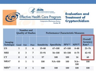 Imaging
Technique
Number and
Quality of Studies Performance Characteristic Measures
Good Fair Poor Sensitivity Specificity PPV** NPV††
Overall
Accuracy
Rate§
US 1 2 6 15–80 67–100 67–100 0–80 21–76
MRI 0 3 7 33–91 56–100 83–100 0–75 42–92
CT 0 0 1 57 100 100 14 60
MRA¶
0 1 1 100 NA–100 100 NA–
100
100
MRV¶
0 0 1 100 100 100 100 100
 