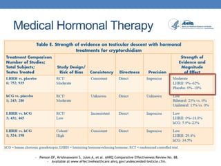 Medical Hormonal Therapy
• Penson DF, Krishnaswami S, Jules A, et al. AHRQ Comparative Effectiveness Review No. 88.
• Available at www.effectivehealthcare.ahrq.gov/undescended-testicle.cfm.
 