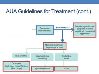 AUA Guidelines for Treatment (cont.)
 
