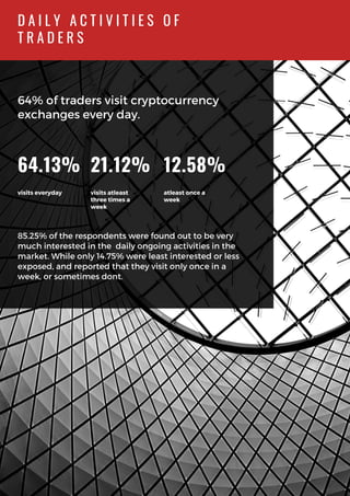 64% of traders visit cryptocurrency
exchanges every day.
D A I L Y A C T I V I T I E S O F
T R A D E R S
85.25% of the respondents were found out to be very
much interested in the daily ongoing activities in the
market. While only 14.75% were least interested or less
exposed, and reported that they visit only once in a
week, or sometimes dont.
64.13% 21.12% 12.58%
visits everyday visits atleast
three times a
week
atleast once a
week
 
