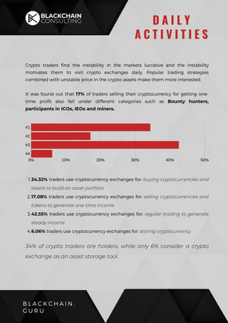 Crypto traders find the instability in the markets lucrative and the instability
motivates them to visit crypto exchanges daily. Popular trading strategies
combined with unstable price in the crypto assets make them more interested.
It was found out that 17% of traders selling their cryptocurrency for getting one-
time profit also fall under different categories such as  Bounty hunters,
participants in ICOs, IEOs and miners.
B L A C K C H A I N .
G U R U
D A I L Y
A C T I V I T I E S
0% 10% 20% 30% 40% 50%
#1
#2
#3
#4
34.32% traders use cryptocurrency exchanges for: buying cryptocurrencies and
assets to build an asset portfolio
17.08% traders use cryptocurrency exchanges for: selling cryptocurrencies and
tokens to generate one-time income
42.55% traders use cryptocurrency exchanges for: regular trading to generate
steady income
6.06% traders use cryptocurrency exchanges for: storing cryptocurrency
1.
2.
3.
4.
34% of crypto traders are holders, while only 6% consider a crypto
exchange as an asset storage tool.
 