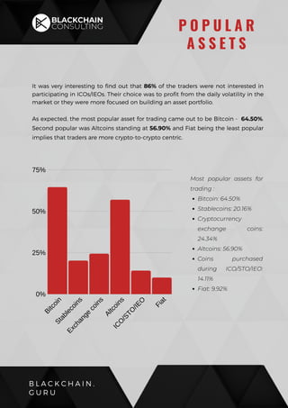 It was very interesting to find out that 86% of the traders were not interested in
participating in ICOs/IEOs. Their choice was to profit from the daily volatility in the
market or they were more focused on building an asset portfolio.
As expected, the most popular asset for trading came out to be Bitcoin - 64.50%.
Second popular was Altcoins standing at 56.90% and Fiat being the least popular
implies that traders are more crypto-to-crypto centric.
B L A C K C H A I N .
G U R U
P O P U L A R
A S S E T SBitcoinStablecoins
Exchange
coins
Altcoins
IC
O
/STO
/IEO
Fiat
75%
50%
25%
0%
Bitcoin: 64.50%
Stablecoins: 20.16%
Cryptocurrency
exchange coins:
24.34%
Altcoins: 56.90%
Coins purchased
during ICO/STO/IEO:
14.11%
Fiat: 9.92%
Most popular assets for
trading :
 