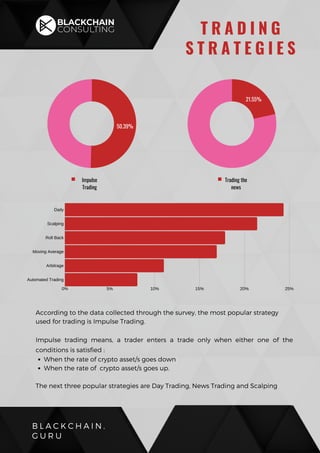 0% 5% 10% 15% 20% 25%
Daily
Scalping
Roll Back
Moving Average
Arbitrage
Automated Trading
When the rate of crypto asset/s goes down
When the rate of crypto asset/s goes up.
According to the data collected through the survey, the most popular strategy
used for trading is Impulse Trading.
Impulse trading means, a trader enters a trade only when either one of the
conditions is satisfied :
The next three popular strategies are Day Trading, News Trading and Scalping
B L A C K C H A I N .
G U R U
T R A D I N G
S T R A T E G I E S
50.4%
No
49.6%
No
78.5%
21.6%
Impulse
Trading
Trading the
news
50.39%
21.55%
 