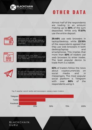 A R O U N D 4 7 % O F T H E
R E S P O N D E N T S U S E B E T W E E N
1 0 - 5 0 % O F T H E I R D E P O S I T F O R
T R A D I N G
A R O U N D 3 0 % U S E W E B
B R O W S E R S I N L A P T O P / D E S K T O P
F O R T R A D I N G
6 3 . 1 0 % O F T R A D E R S U S E S O C I A L
M E D I A A N D M E S S E N G E R S A S
' N E W S S O U R C E S ' F O R T R A D I N G
0% 25% 50% 75% 100%
Telegram
Twitter
Facebook
B L A C K C H A I N .
G U R U
O T H E R D A T A
Almost half of the respondents
are trading in an amount
making up to 30% of the sum
deposited. While only 17.57%
use the entire deposit.
29.46% use web browsers in
laptop/desktop, while 23.10%
of the respondents agreed that
they use web browsers in both
desktop/laptop and
smartphones. This implies that
more than 50% of traders use
web browsers to enter trades.
The least popular device to
trade from is a tablet.
63% of traders follow the news
about cryptocurrencies on
social media and in
messengers. The most popular
social platform is Telegram
with over 80% of the
respondents using it.
T o p 3 p o p u l a r s o c i a l m e d i a a n d m e s s e n g e r s a m o n g c r y p t o t r a d e r s :
 