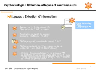Cryptovirologie : Définition, attaques et contremesures >A ttaques : Extortion d'information D Virus de bradley. .RGN .Clé publique Kf Génération de la clé de session aléatoire ( RGN env ) Ks et IV D Chiffrage symétrique des données { D } - F Chiffrage de la clé Ks, IV et chksm par la clé public  Kf :  m'= Chiff Kf {Ks,IV,chksm} - Victime : Envoie du fichier F+ m' à l'auteur ' W' - W dechiffre m' par sa clé privée et le fichier F  puis  vérifie l'intégrité de F via le chksm.( h(F) = chksm) ‏ - W -> V la clé privée sinon .........!! Recherche du fichier désiré (F) ‏ Checksum de F, h(F) = chksm 2007-2008 -  Université de nice Sophia Antipolis.   Reda Boucid 