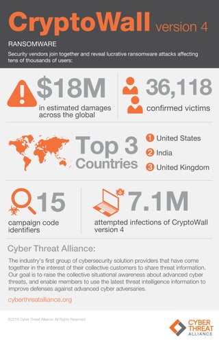 RANSOMWARE
©2016 Cyber Threat Alliance. All Rights Reserved.
15
campaign code
identiﬁers
7.1M
attempted infections of CryptoWall
version 4
Security vendors join together and reveal lucrative ransomware attacks affecting
tens of thousands of users:
Cyber Threat Alliance:
$18M
cyberthreatalliance.org
CryptoWall version 4
The industry’s ﬁrst group of cybersecurity solution providers that have come
together in the interest of their collective customers to share threat information.
Our goal is to raise the collective situational awareness about advanced cyber
threats, and enable members to use the latest threat intelligence information to
improve defenses against advanced cyber adversaries.
in estimated damages
across the global
36,118
conﬁrmed victims
Top 3
Countries
➊
➋
➌
United States
India
United Kingdom
 