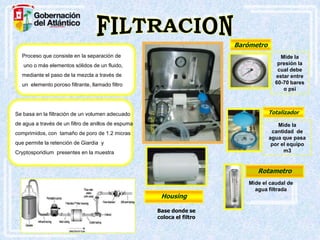 Barómetro
Proceso que consiste en la separación de

Mide la
presión la
cual debe
estar entre
60-70 bares
o psi

uno o más elementos sólidos de un fluido,
mediante el paso de la mezcla a través de
un elemento poroso filtrante, llamado filtro

Totalizador

Se basa en la filtración de un volumen adecuado
de agua a través de un filtro de anillos de espuma

Mide la
cantidad de
agua que pasa
por el equipo
m3

comprimidos, con tamaño de poro de 1.2 micras
que permite la retención de Giardia y
Cryptosporidium presentes en la muestra

Rotametro

Housing
Base donde se
coloca el filtro

Mide el caudal de
agua filtrada

 