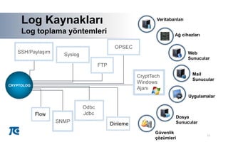 11
A
Log Kaynakları
Log toplama yöntemleri
Güvenlik
çözümleri
Uygulamalar
Mail
Sunucular
Web
Sunucular
Dosya
Sunucular
Veritabanları
Ağ cihazları
A
Syslog
SSH/Paylaşım
Odbc
Jdbc
SNMP
OPSEC
FTP
Dinleme
Flow
CRYPTOLOG
CryptTech
Windows
Ajanı
 