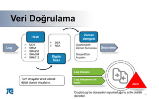 Tüm dosyalar anlık olarak
dijital olarak imzalanır.
AVeri Doğrulama
13
Log Depolama
Digital
İmza
Hash
Zaman
damgası
 MD5
 SHA1
 SHA256
 SHA384
 SHA512
 DSA
 RSA Uyarlanabilir
Zaman Sunucusu
Dosya/Dizin
İmzaları
Log dosyası
Log dosyasına ait
hash
CryptoLog bu dosyaların uyumluluğunu anlık olarak
denetler.
Alarm
A
13
 