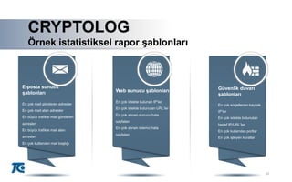 20
A
CRYPTOLOG
Örnek istatistiksel rapor şablonları
A
Güvenlik duvarı
şablonları
En çok engellenen kaynak
IP’ler
En çok istekte bulunulan
hedef IP/URL’ler
En çok kullanılan portlar
En çok işleyen kurallar
E-posta sunucu
şablonları
En çok mail gönderen adresler
En çok mail alan adresler
En büyük trafikte mail gönderen
adresler
En büyük trafikte mail alan
adresler
En çok kullanılan mail başlığı
Web sunucu şablonları
En çok istekte bulunan IP’ler
En çok istekte bulunulan URL’ler
En çok alınan sunucu hata
sayfaları
En çok alınan istemci hata
sayfaları
 