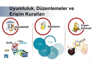 21
A
Uyumluluk, Düzenlemeler ve
Erişim Kuralları A
GLBA
SOX
Depolama Erişim
Kontrolü
Uyumluluk
4 yıl
3 yıl
2 yıl
1 yıl
6 ay
 