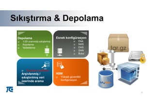 ASıkıştırma & Depolama
17
A
Depolama
 1/30 oranında sıkıştırma
 Arşivleme
 Yedekleme
Esnek konfigürasyon
 Disk
 NAS
 DAS
 SAN
 Bulut
HSM
 Yüksek güvenlikli
konfigürasyon
 Depolama politikası
Arşivlenmiş /
sıkıştırılmış veri
üzerinde arama
 