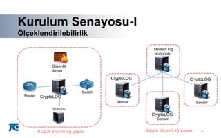 A
A
20
Kurulum Senayosu-I
Ölçeklendirilebilirlik
Router
Güvenlik
duvarı
Switch
Sunucu
CryptoLOG
Sensör
Sensör
Sensör
Merkezi log
sunucusu
CryptoLOG
CryptoLOG
CryptoLOG
Küçük ölçekli ağ yapısı Büyük ölçekli ağ yapısı
 