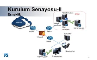 A
A
Kurulum Senayosu-II
Esneklik
Internet
Router
Firewall
Switch
Switch
İş istasyonları
Sunucular
Notebook’lar
Mail
sunucusu
Web Sunucusu
Dosya
sunucusu
DMZ
CRYPTOLOG
CRYPTOLOG 24
 