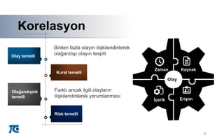 A
28
Korelasyon
A
Birden fazla olayın ilişkilendirilerek
olağandışı olayın tespitiOlay temelli
Kural temelli
Olağandışılık
temelli
Risk temelli
Farklı ancak ilgili olayların
ilişkilendirilerek yorumlanması
Olay
Zaman Kaynak
Erişimİçerik
 