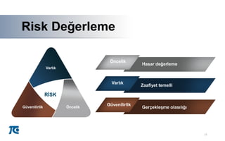 ARisk Değerleme
21
A
Öncelik
Varlık
Güvenilirlik
Zaafiyet temelli
Hasar değerleme
Gerçekleşme olasılığı
RİSK
Varlık
Güvenilirlik Öncelik
 