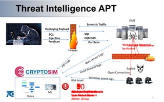 AThreat Intelligence APT
21
A
PortScan
DMZ
PortScan
5
Risk Level
PortScan Detected
Web Servers Detected
by Hacker
SQL
Injection
SQL
Injection
6SQL Injection Detected
Deploying Payload
Symetric Traffic
7Symetric Traffic Detected
Infected Web Server
Open Connection
8Open Connection to LAN
by infected server
Exploit
9Windows Exploited –
New User added
10Windows Exploited –
User Added Domain
Admin Group
 