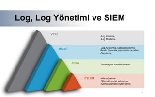 8
-Log toplama,
-Log filtreleme
-Log Ayrıştırma, kategorilendirme
-Analiz (forensik, uyumluluk raporları)
-Depolama
-Korelasyon kuralları motoru
-Alarm üretme
-Otomatik script çalıştırma
-Gerçek zamanlı eylem alma
VERİ
BİLGİ
ZEKA
EYLEM
A
A
Log, Log Yönetimi ve SIEM
 