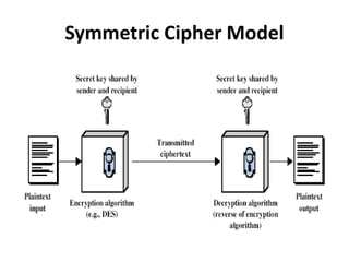 Symmetric Cipher Model
 