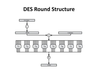 DES Round Structure
 