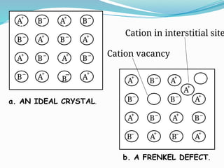 Deviation Defect Defect in crystal.pptx . A defect or imperfection is a deviation from ...
