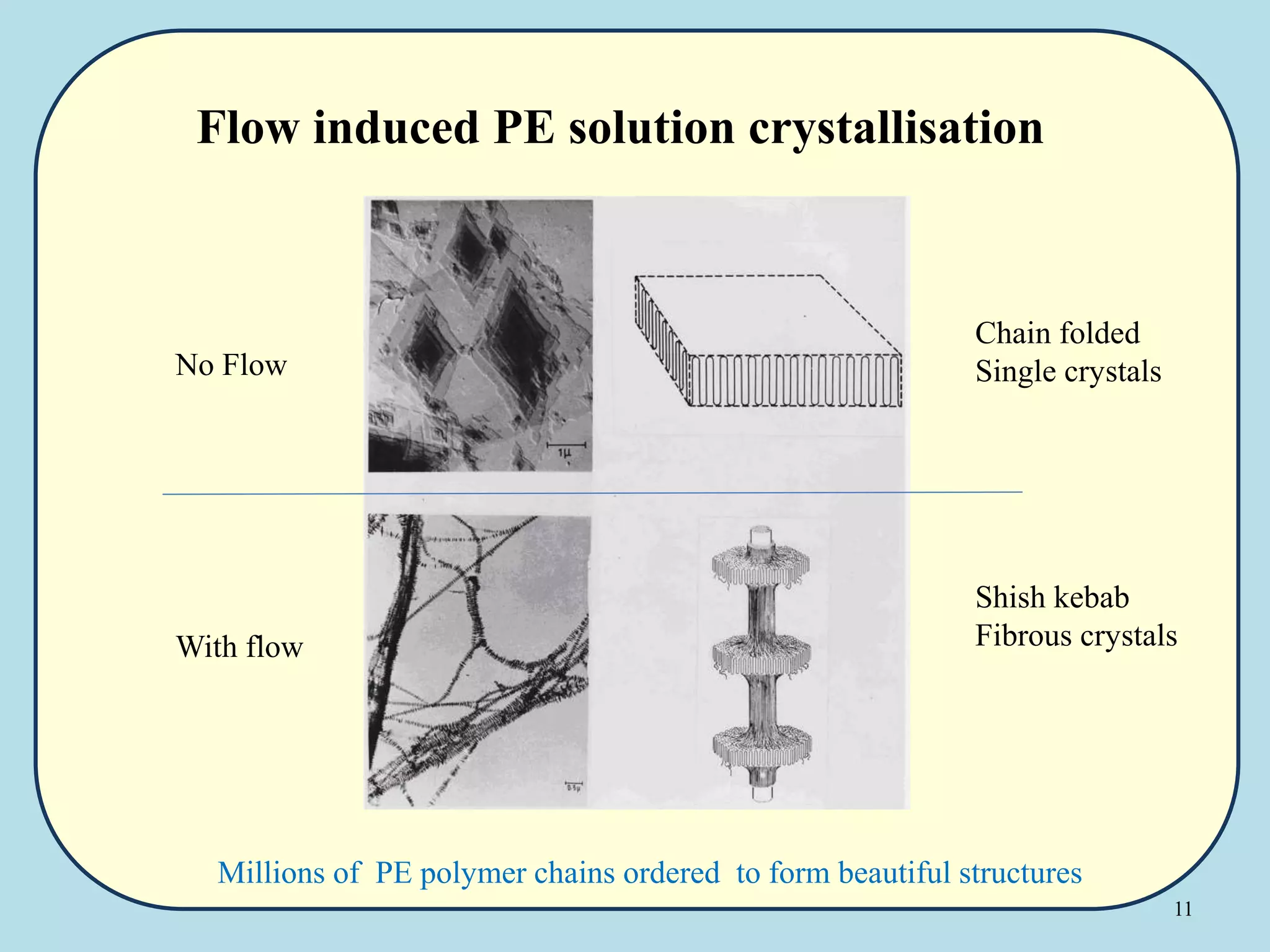 11
Flow induced PE solution crystallisation
Millions of PE polymer chains ordered to form beautiful structures
No Flow
With flow
Chain folded
Single crystals
Shish kebab
Fibrous crystals
 