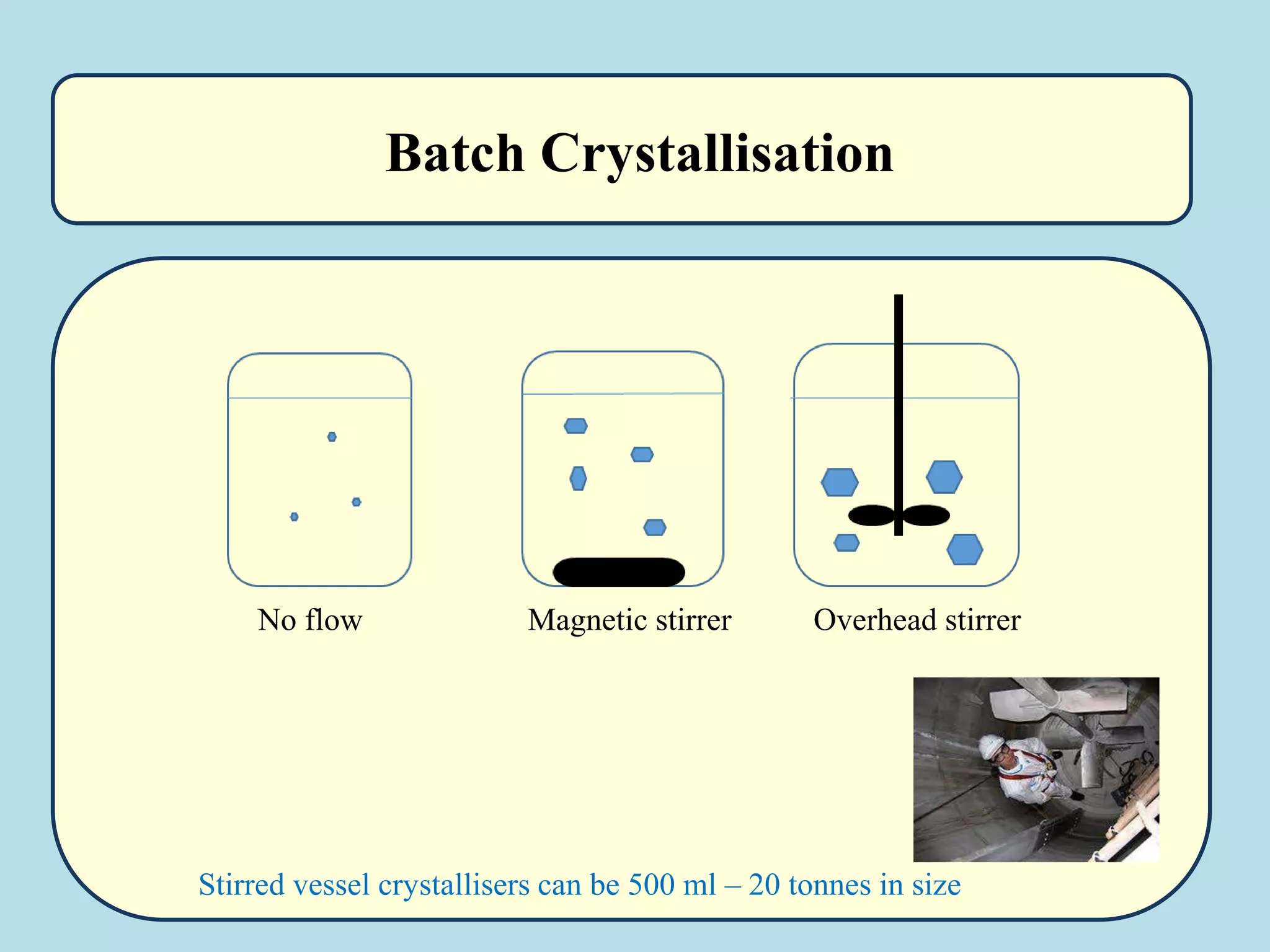 Batch Crystallisation
No flow Magnetic stirrer Overhead stirrer
Stirred vessel crystallisers can be 500 ml – 20 tonnes in size
 