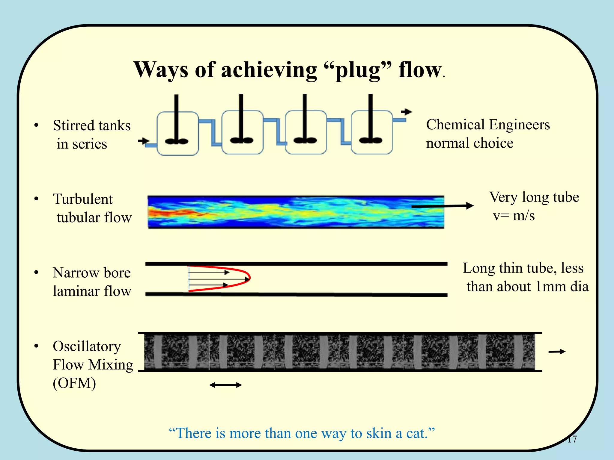 17
Ways of achieving “plug” flow.
• Stirred tanks
in series
• Turbulent
tubular flow
• Narrow bore
laminar flow
• Oscillatory
Flow Mixing
(OFM)
Very long tube
v= m/s
Chemical Engineers
normal choice
Long thin tube, less
than about 1mm dia
“There is more than one way to skin a cat.”
 