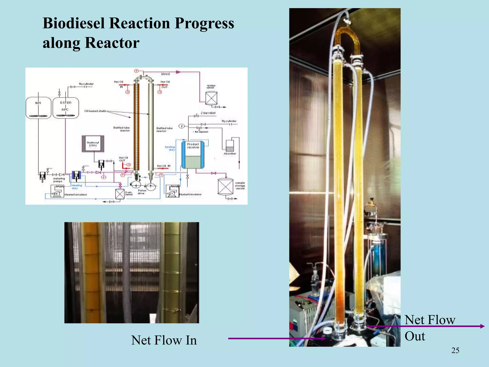 25
Net Flow In
Net Flow
Out
Biodiesel Reaction Progress
along Reactor
 