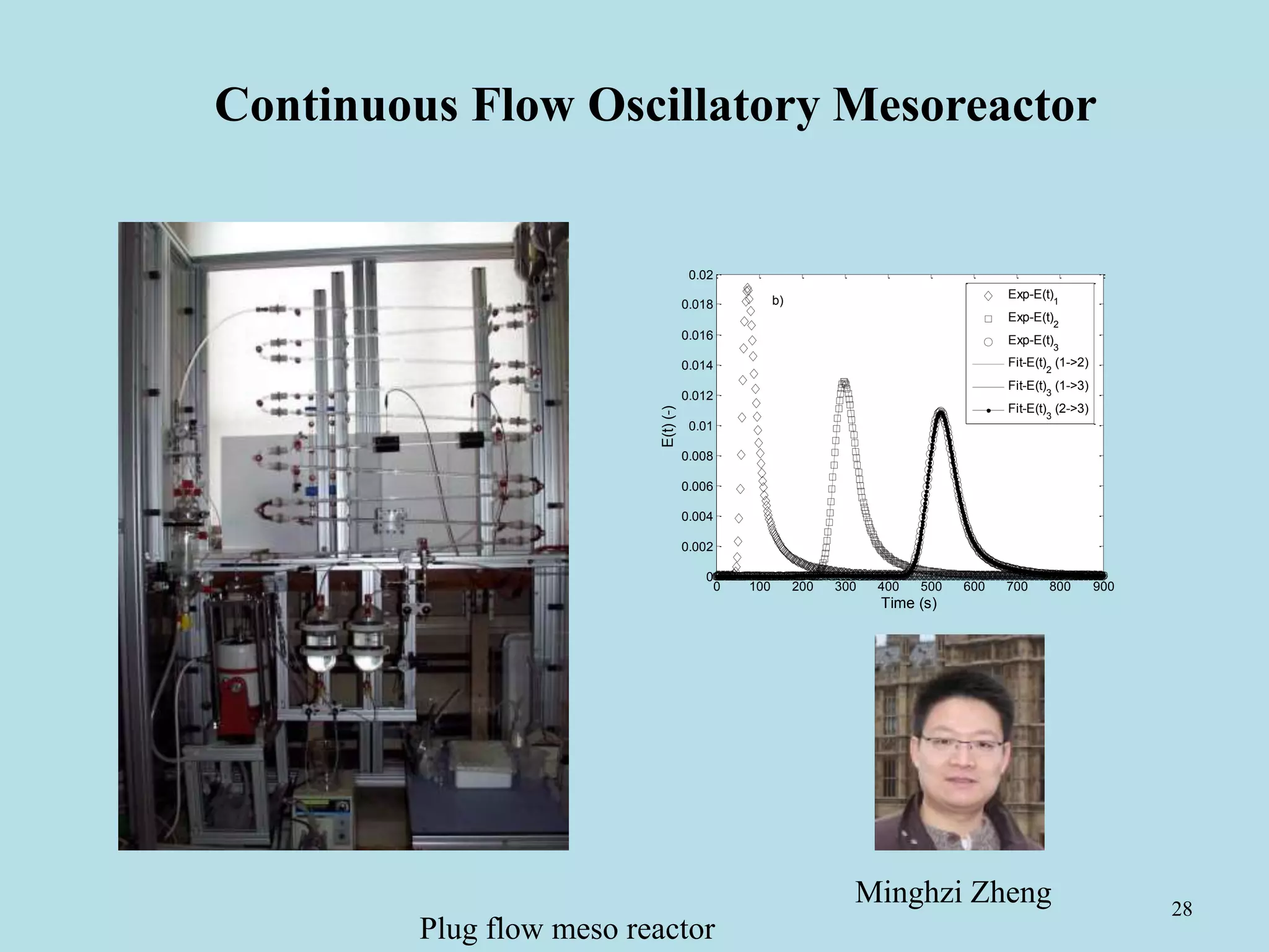 28
0 100 200 300 400 500 600 700 800 900
0
0.002
0.004
0.006
0.008
0.01
0.012
0.014
0.016
0.018
0.02
Time (s)
E(t)(-)
b) Exp-E(t)1
Exp-E(t)2
Exp-E(t)3
Fit-E(t)2
(1->2)
Fit-E(t)3
(1->3)
Fit-E(t)
3
(2->3)
Continuous Flow Oscillatory Mesoreactor
Minghzi Zheng
Plug flow meso reactor
 