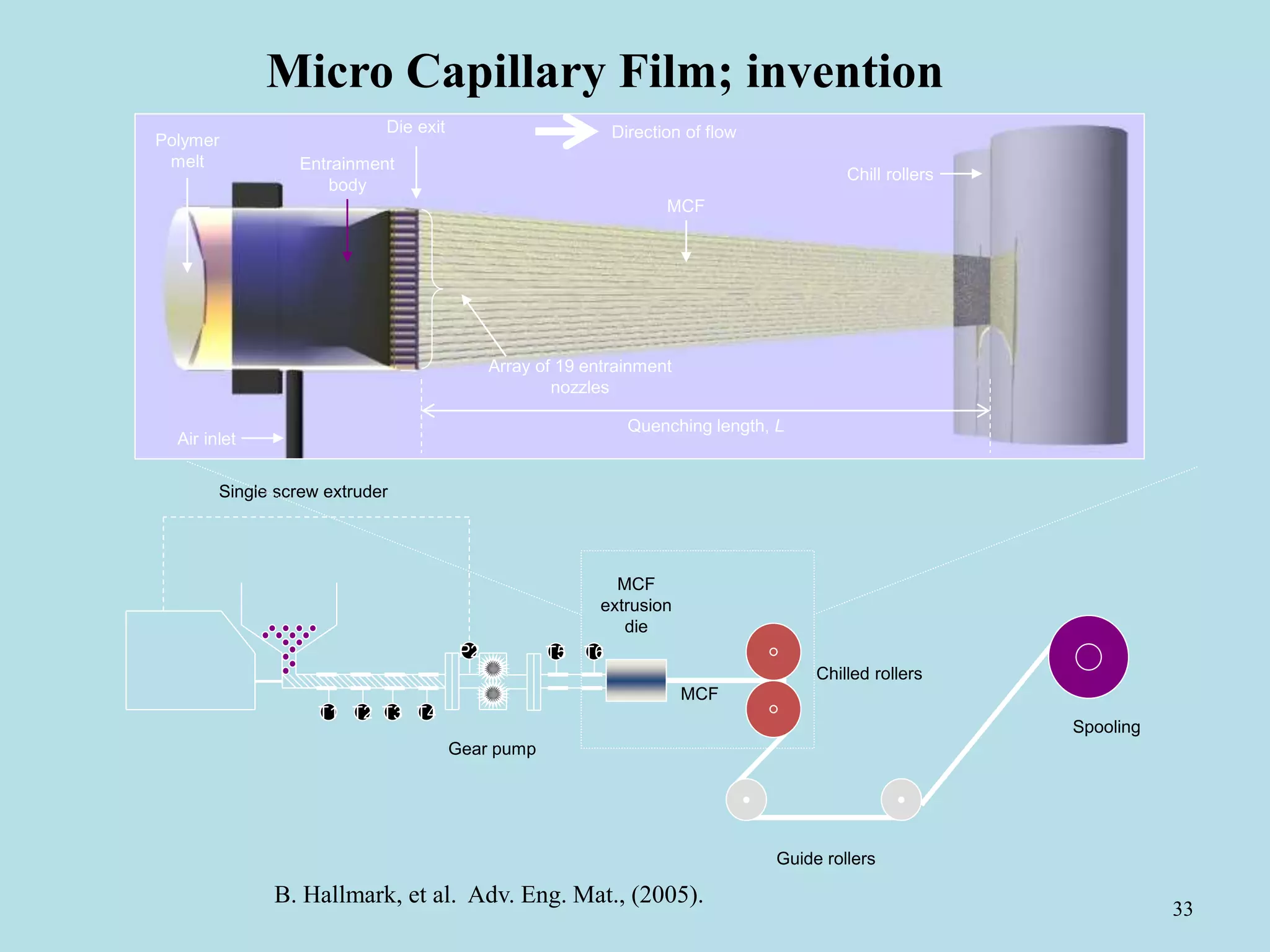 33
T1 T2 T3 T4
T5 T6P2
Single screw extruder
MCF
extrusion
die
Chilled rollers
Spooling
Guide rollers
Gear pump
MCF
PLAN VIEW
MCF
Chill rollers
Direction of flow
Array of 19 entrainment
nozzles
Entrainment
body
Air inlet
Polymer
melt
Die exit
Quenching length, L
Micro Capillary Film; invention
B. Hallmark, et al. Adv. Eng. Mat., (2005).
 