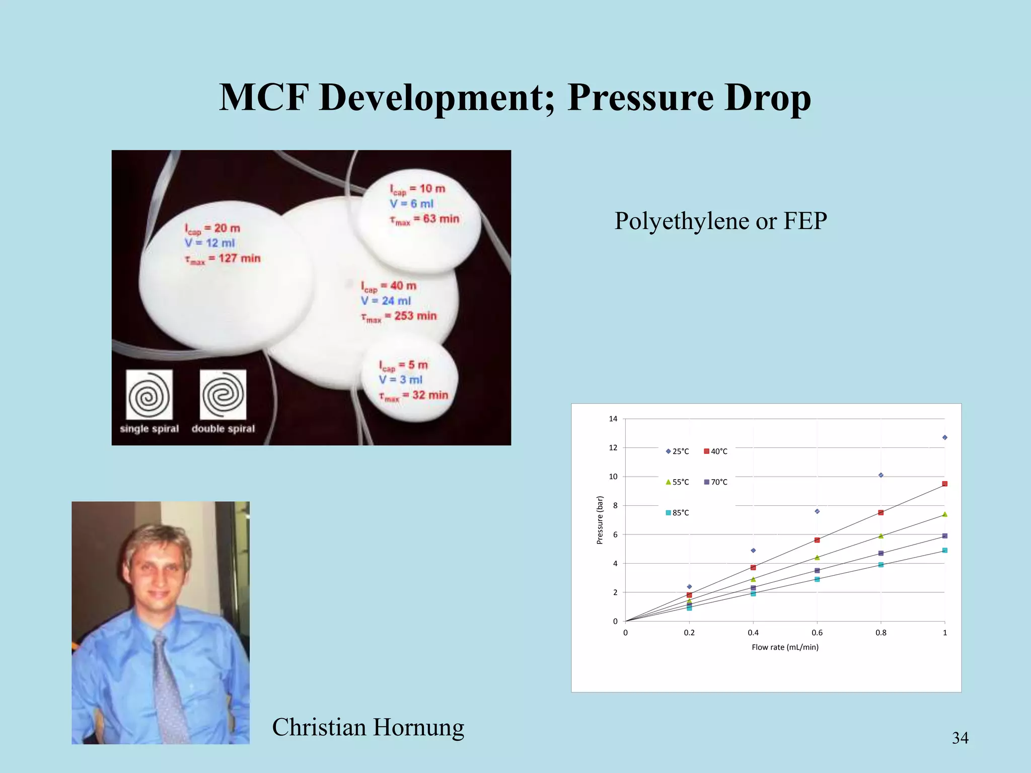 34
MCF Development; Pressure Drop
0
2
4
6
8
10
12
14
0 0.2 0.4 0.6 0.8 1
Pressure(bar)
Flow rate (mL/min)
25°C 40°C
55°C 70°C
85°C
Christian Hornung
Polyethylene or FEP
 