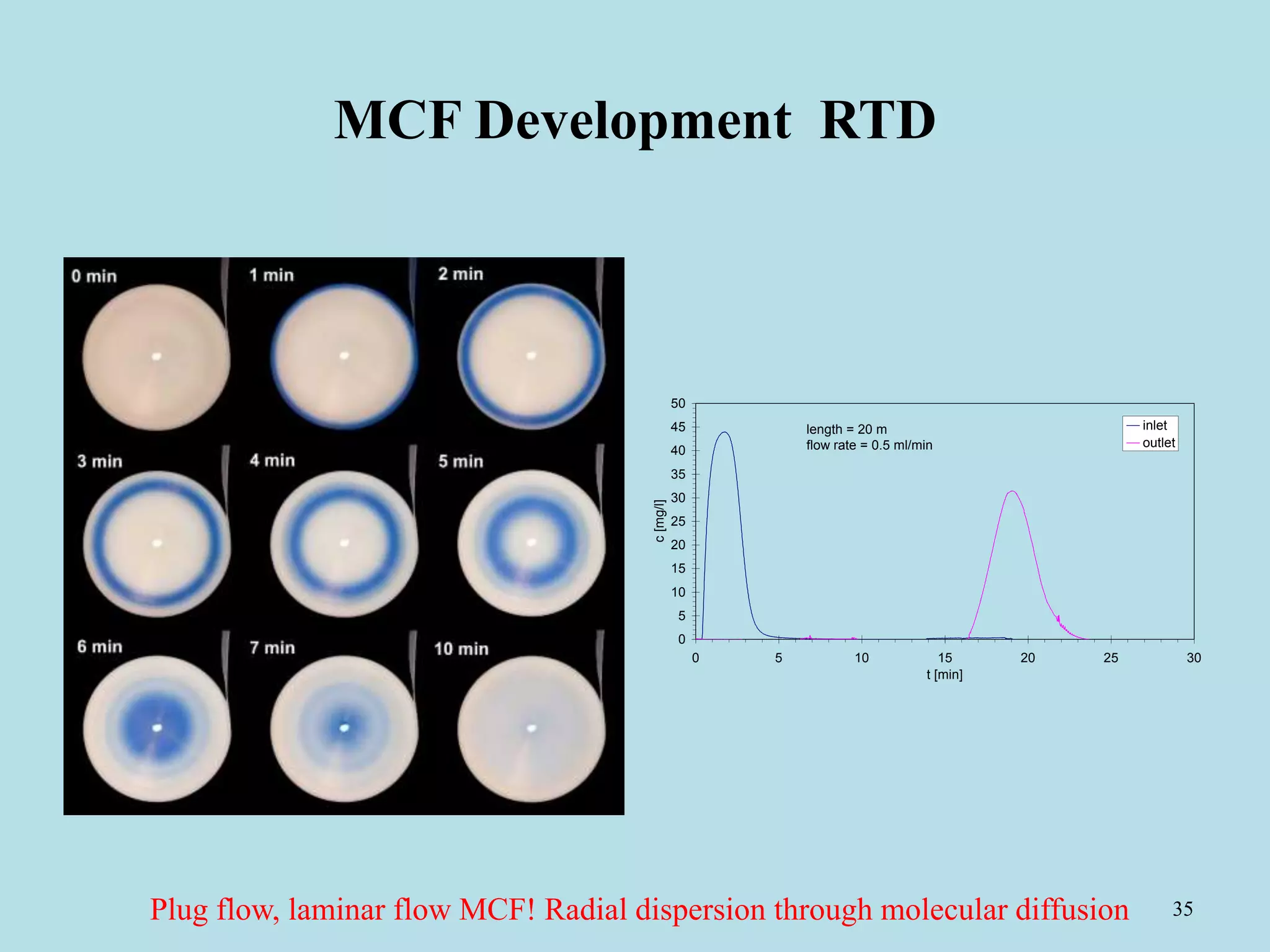 35
MCF Development RTD
0
5
10
15
20
25
30
35
40
45
50
0 5 10 15 20 25 30
t [min]
c[mg/l]
inlet
outlet
length = 20 m
flow rate = 0.5 ml/min
Plug flow, laminar flow MCF! Radial dispersion through molecular diffusion
 