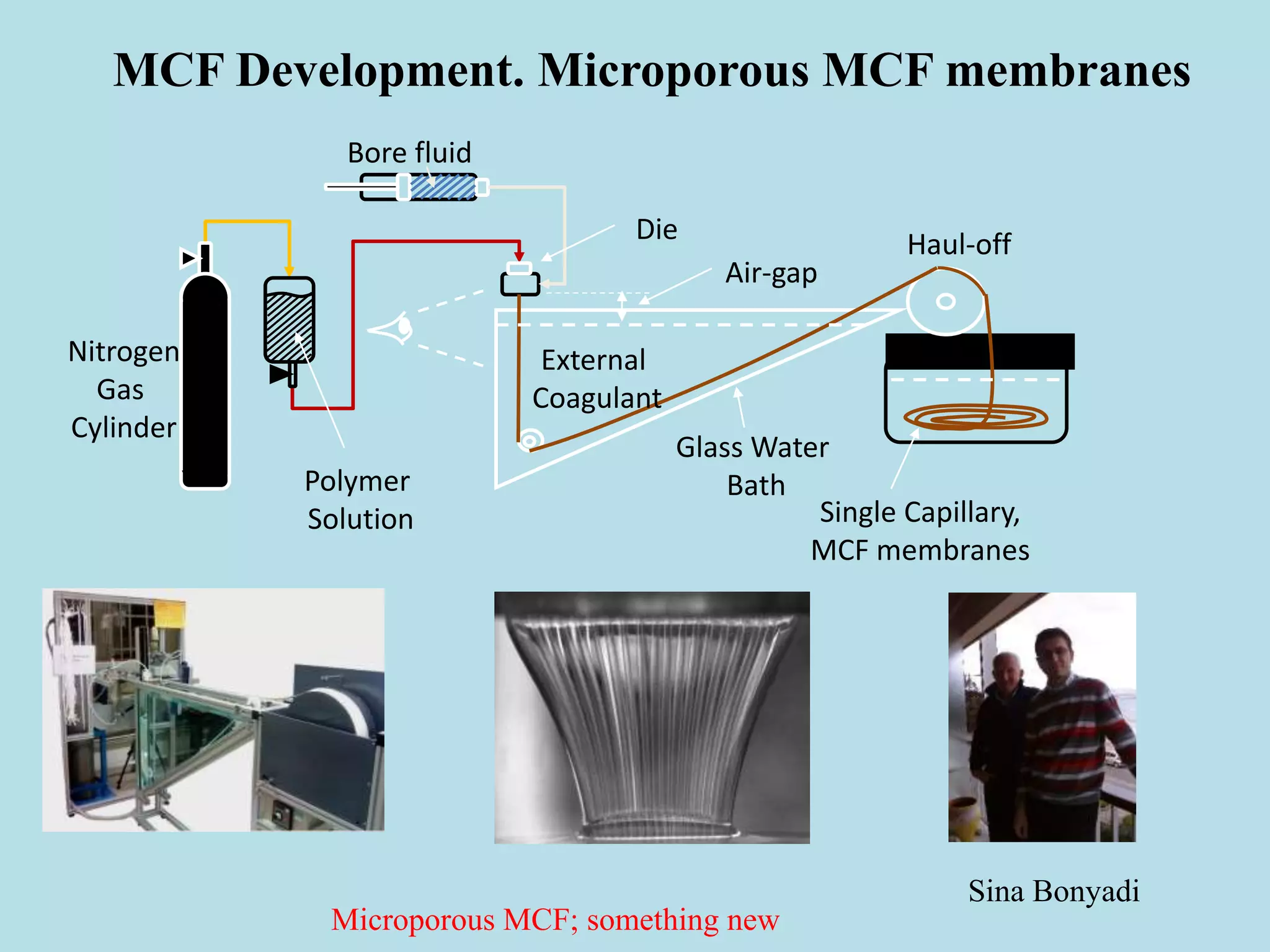 Bore fluid
Nitrogen
Gas
Cylinder
Polymer
Solution
Die
External
Coagulant
Haul-off
Single Capillary,
MCF membranes
Air-gap
Glass Water
Bath
MCF Development. Microporous MCF membranes
Sina Bonyadi
Microporous MCF; something new
 