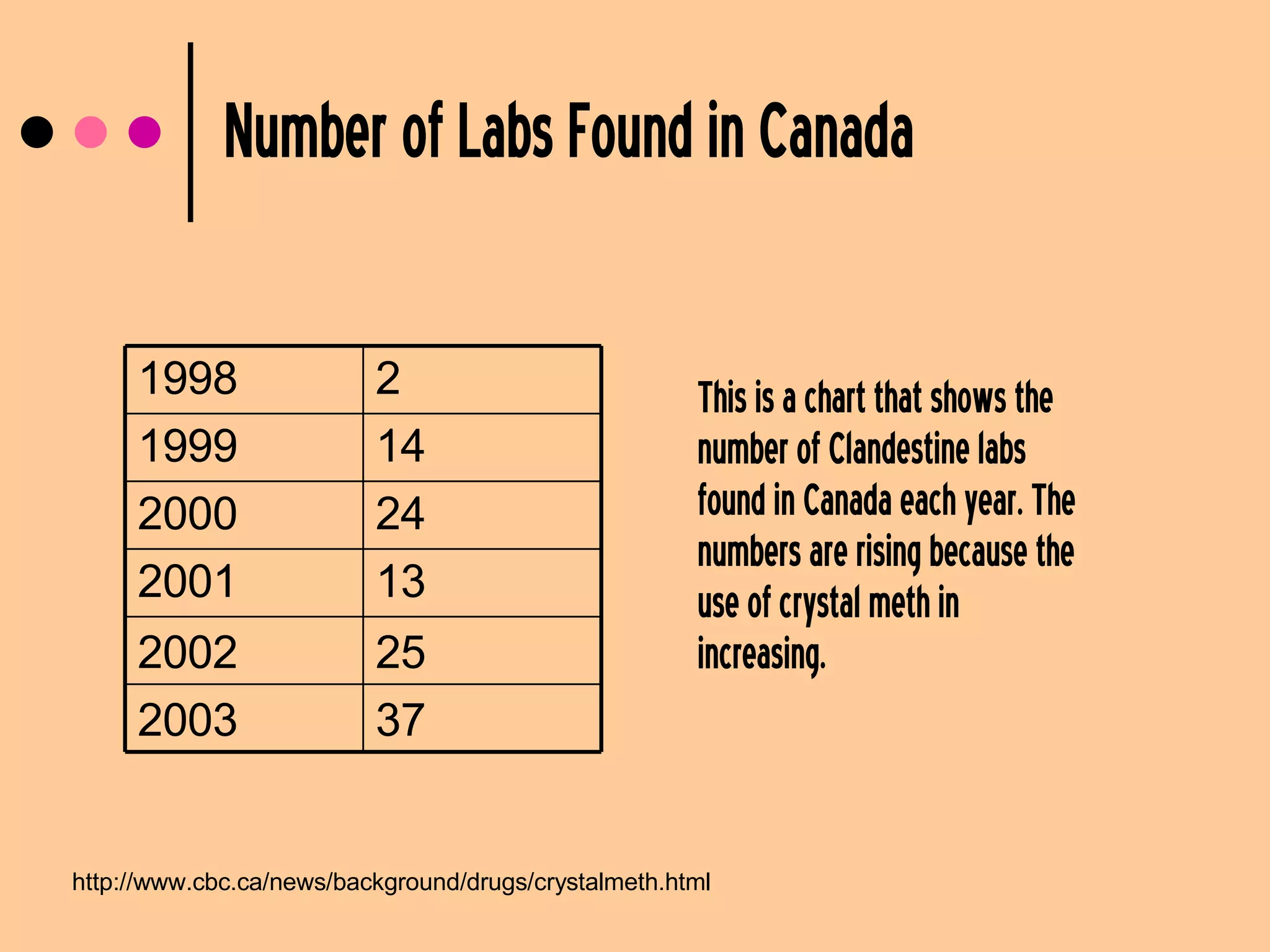 Number of Labs Found in Canada This is a chart that shows the number of Clandestine labs found in Canada each year. The numbers are rising because the use of crystal meth in increasing.  http://www.cbc.ca/news/background/drugs/crystalmeth.html 37 2003 25 2002 13 24 14 2 2001 2000 1999 1998 
