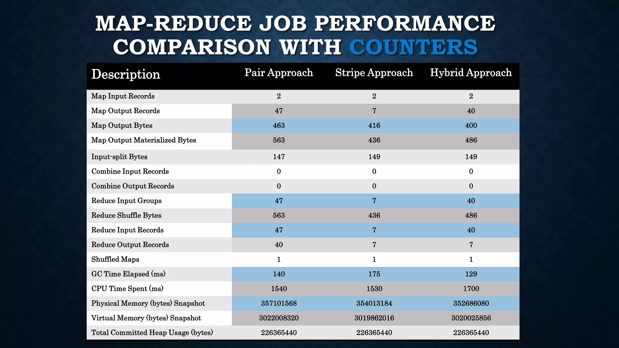 MAP-REDUCE JOB PERFORMANCE
COMPARISON WITH COUNTERS
Description Pair Approach Stripe Approach Hybrid Approach
Map Input Records 2 2 2
Map Output Records 47 7 40
Map Output Bytes 463 416 400
Map Output Materialized Bytes 563 436 486
Input-split Bytes 147 149 149
Combine Input Records 0 0 0
Combine Output Records 0 0 0
Reduce Input Groups 47 7 40
Reduce Shuffle Bytes 563 436 486
Reduce Input Records 47 7 40
Reduce Output Records 40 7 7
Shuffled Maps 1 1 1
GC Time Elapsed (ms) 140 175 129
CPU Time Spent (ms) 1540 1530 1700
Physical Memory (bytes) Snapshot 357101568 354013184 352686080
Virtual Memory (bytes) Snapshot 3022008320 3019862016 3020025856
Total Committed Heap Usage (bytes) 226365440 226365440 226365440
 