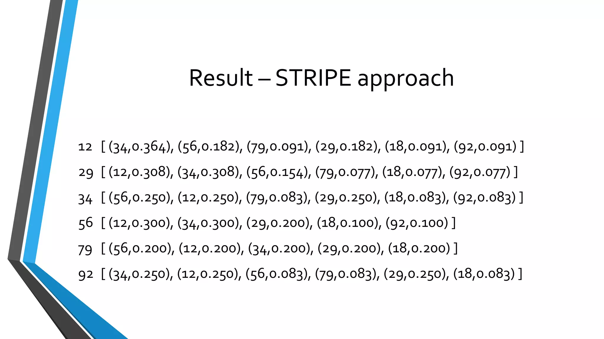 Result – STRIPE approach
12 [ (34,0.364), (56,0.182), (79,0.091), (29,0.182), (18,0.091), (92,0.091) ]
29 [ (12,0.308), (34,0.308), (56,0.154), (79,0.077), (18,0.077), (92,0.077) ]
34 [ (56,0.250), (12,0.250), (79,0.083), (29,0.250), (18,0.083), (92,0.083) ]
56 [ (12,0.300), (34,0.300), (29,0.200), (18,0.100), (92,0.100) ]
79 [ (56,0.200), (12,0.200), (34,0.200), (29,0.200), (18,0.200) ]
92 [ (34,0.250), (12,0.250), (56,0.083), (79,0.083), (29,0.250), (18,0.083) ]
 