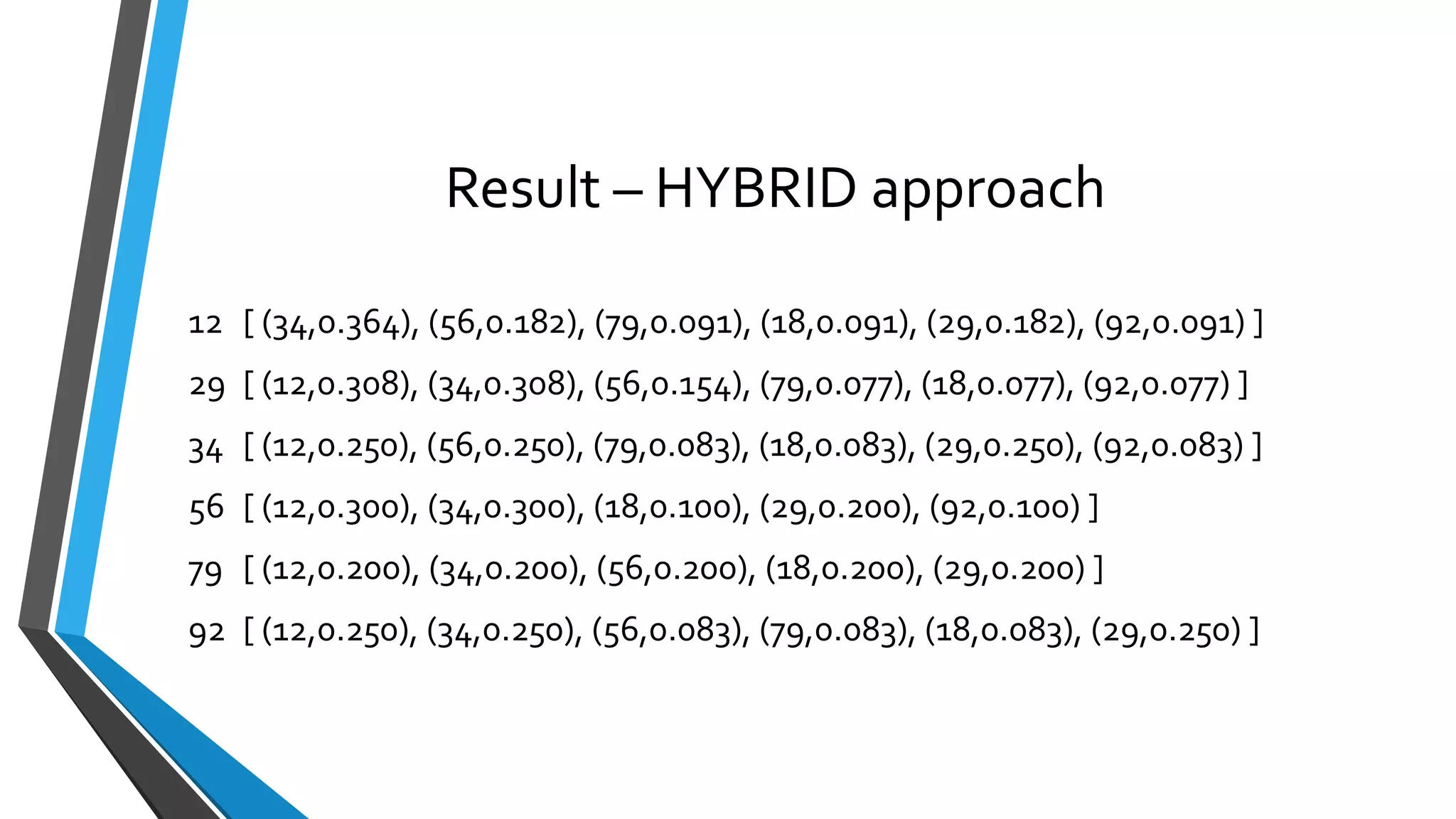 Result – HYBRID approach
12 [ (34,0.364), (56,0.182), (79,0.091), (18,0.091), (29,0.182), (92,0.091) ]
29 [ (12,0.308), (34,0.308), (56,0.154), (79,0.077), (18,0.077), (92,0.077) ]
34 [ (12,0.250), (56,0.250), (79,0.083), (18,0.083), (29,0.250), (92,0.083) ]
56 [ (12,0.300), (34,0.300), (18,0.100), (29,0.200), (92,0.100) ]
79 [ (12,0.200), (34,0.200), (56,0.200), (18,0.200), (29,0.200) ]
92 [ (12,0.250), (34,0.250), (56,0.083), (79,0.083), (18,0.083), (29,0.250) ]
 