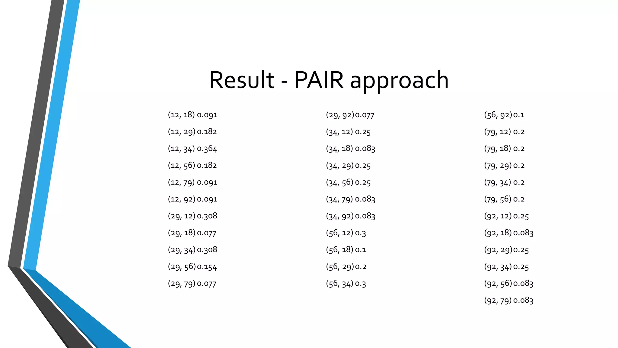 Result - PAIR approach
(12, 18) 0.091
(12, 29) 0.182
(12, 34) 0.364
(12, 56) 0.182
(12, 79) 0.091
(12, 92) 0.091
(29, 12) 0.308
(29, 18) 0.077
(29, 34)0.308
(29, 56)0.154
(29, 79) 0.077
(29, 92)0.077
(34, 12) 0.25
(34, 18) 0.083
(34, 29)0.25
(34, 56) 0.25
(34, 79) 0.083
(34, 92)0.083
(56, 12) 0.3
(56, 18) 0.1
(56, 29)0.2
(56, 34) 0.3
(56, 92)0.1
(79, 12) 0.2
(79, 18) 0.2
(79, 29) 0.2
(79, 34) 0.2
(79, 56) 0.2
(92, 12) 0.25
(92, 18) 0.083
(92, 29)0.25
(92, 34)0.25
(92, 56)0.083
(92, 79) 0.083
 