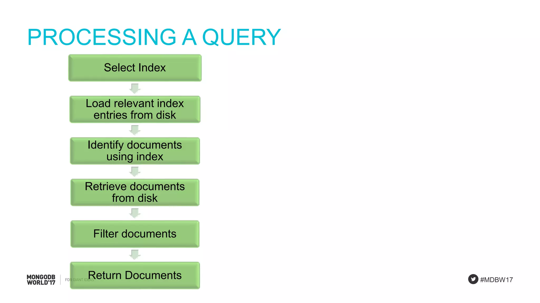 #MDBW17
PROCESSING A QUERY
Select Index
Load relevant index
entries from disk
Identify documents
using index
Retrieve documents
from disk
Filter documents
Return Documents
 