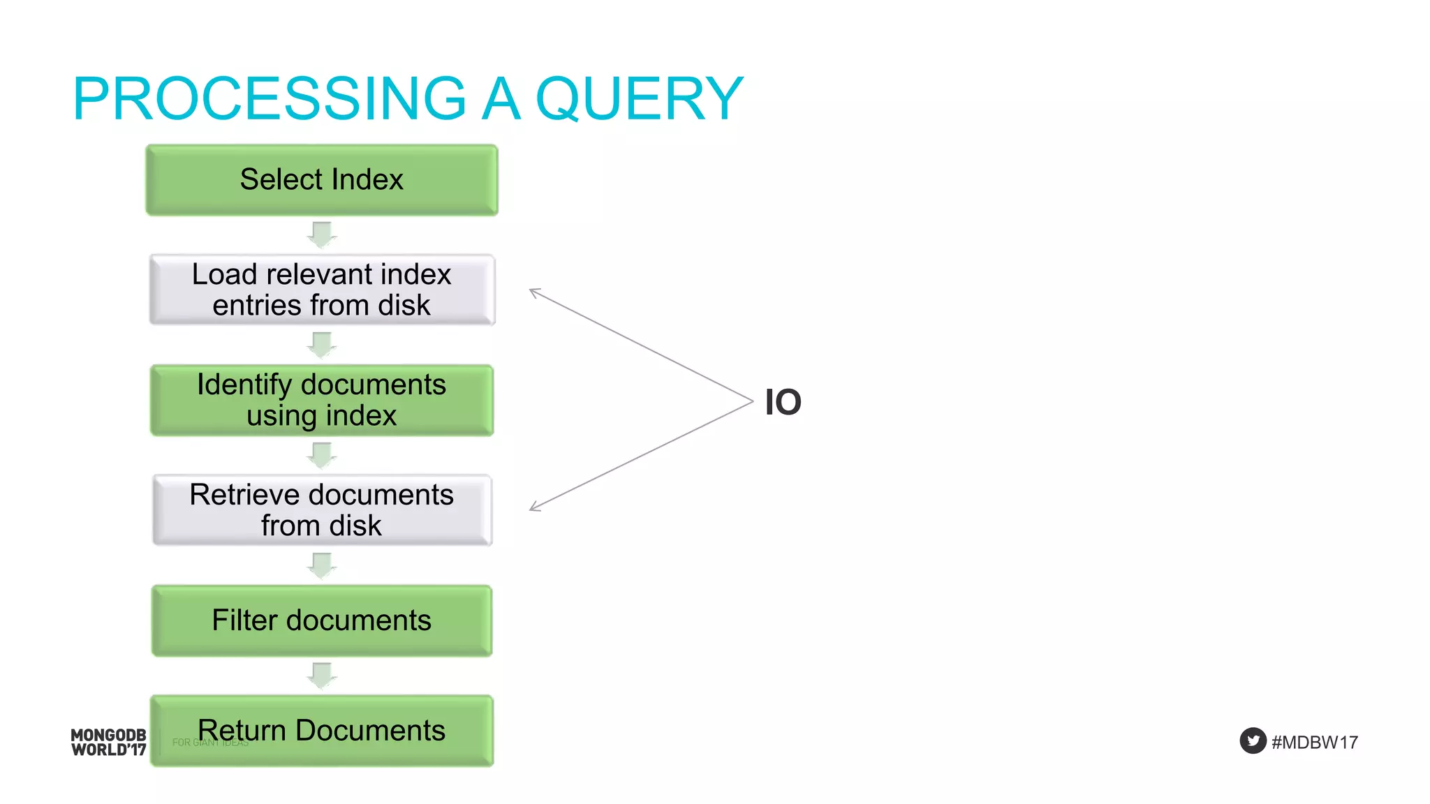 #MDBW17
PROCESSING A QUERY
Select Index
Load relevant index
entries from disk
Identify documents
using index
Retrieve documents
from disk
Filter documents
Return Documents
IO
 