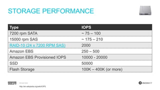 #MDBW17
STORAGE PERFORMANCE
Type IOPS
7200 rpm SATA ~ 75 – 100
15000 rpm SAS ~ 175 – 210
RAID-10 (24 x 7200 RPM SAS) 2000
Amazon EBS 250 – 500
Amazon EBS Provisioned IOPS 10000 - 20000
SSD 50000
Flash Storage 100K – 400K (or more)
http://en.wikipedia.org/wiki/IOPS
 