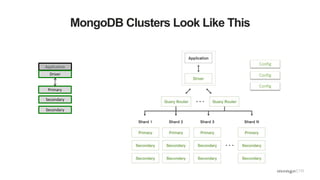 MongoDB Clusters Look Like This
Config
Config
Config
Application
Driver
Primary
Secondary
Secondary
 