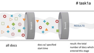RESULTS
# task1a
all docs docs w/ specified
start time
result: the total
number of docs which
entered this stage
$count
$match
 