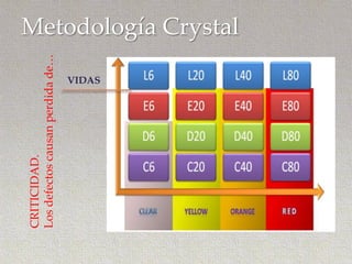 CRITICIDAD.
Los defectos causan perdida de…
Metodología Crystal
VIDAS