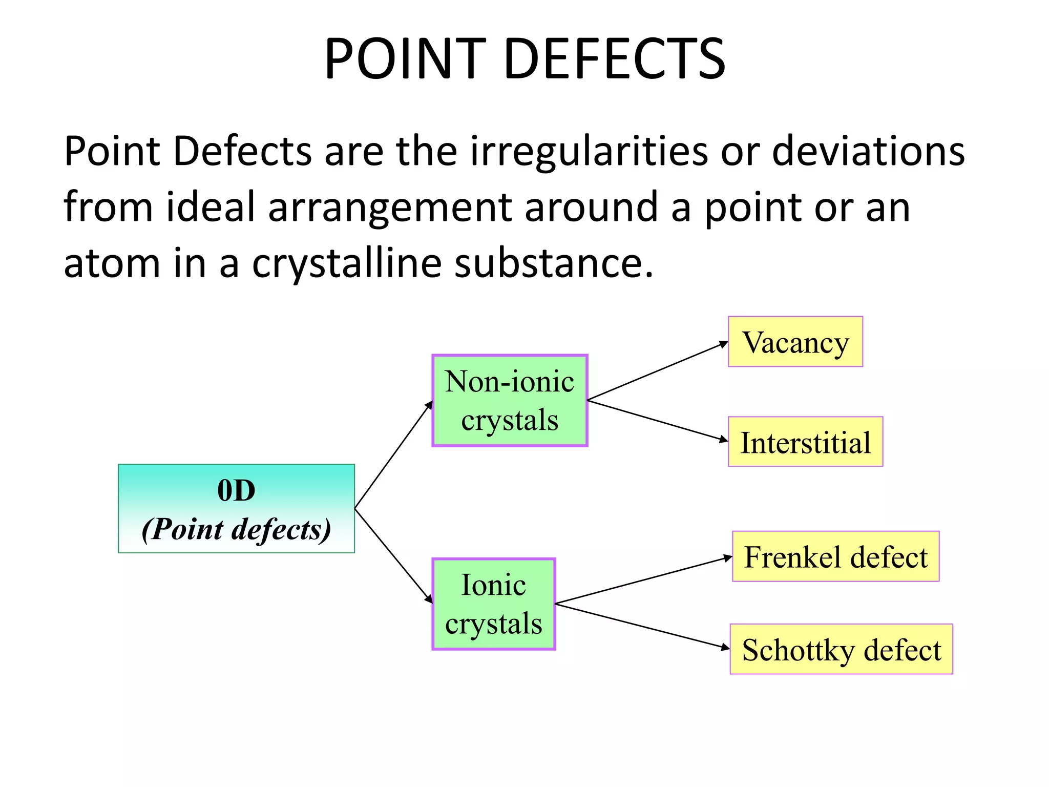 Crystal Defects PPT
