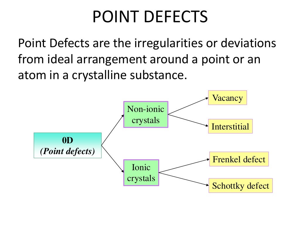 Crystal Defects