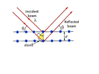 Crystal Diffraction part 1 solid state physics | PPTX